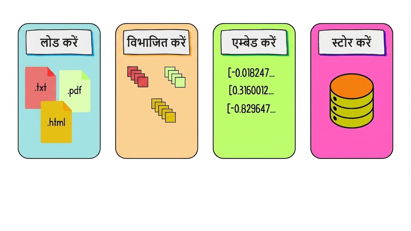एम्बेडिंग और स्टोरेज स्टेप्स हाइलाइट हैं.