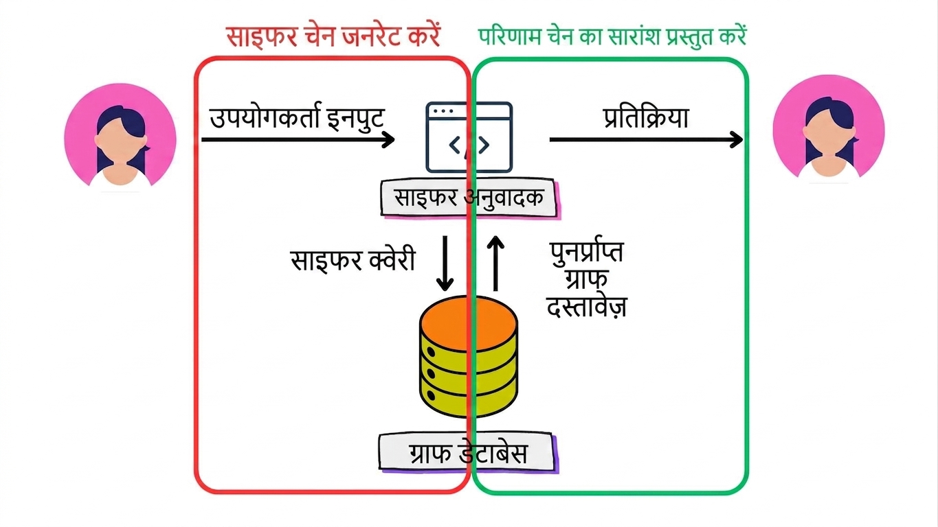 Graph RAG आर्किटेक्चर जिसमें generate cypher chain और summarize results chain हाईलाइटेड हैं.