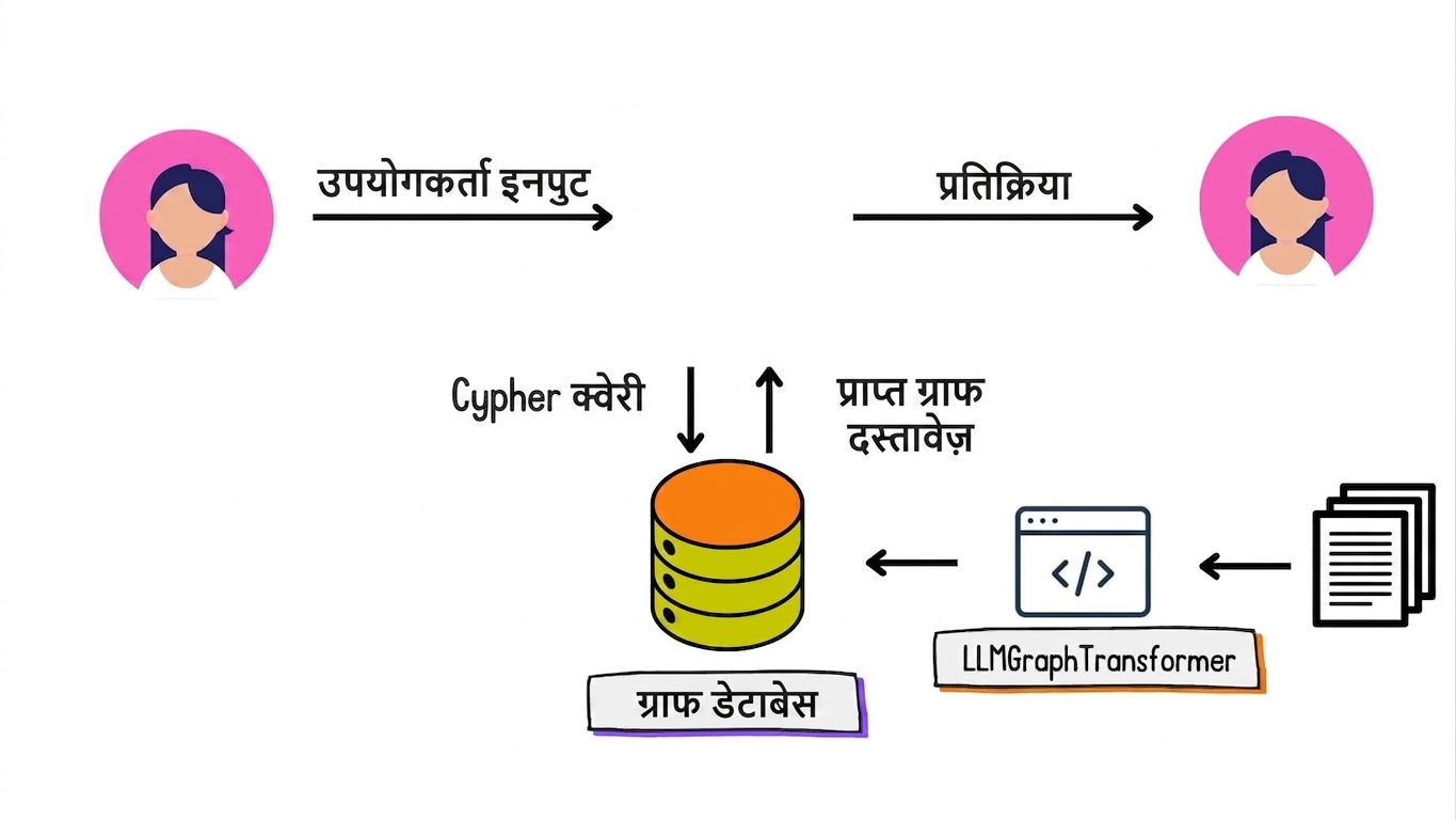 डेटाबेस से ग्राफ डॉक्यूमेंट्स निकालने के लिए एक Cypher क्वेरी का उपयोग. यूज़र इनपुट और यूज़र को लौटाया गया नेचुरल लैंग्वेज रिस्पॉन्स भी दिखाया गया है.