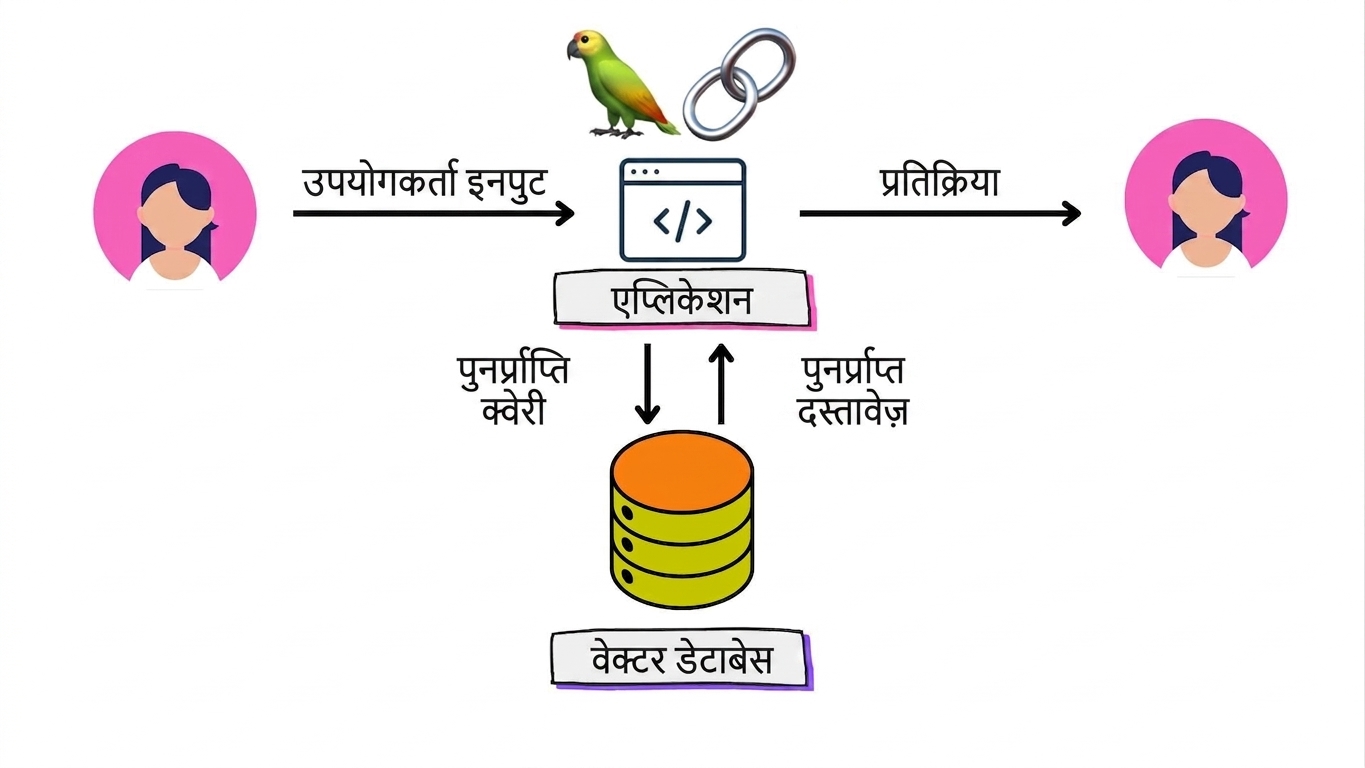 वेक्टर डेटाबेस से दस्तावेज़ निकालकर एप्लिकेशन को भेजे जा रहे हैं ताकि उत्तर जेनरेट हो सके.