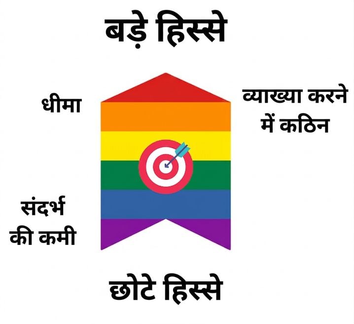 एक तीर दिखाता है कि आदर्श चंक साइज बीच में होता है; बड़े चंक्स में रिट्रीवल धीमा और व्याख्या कठिन हो सकती है, और छोटे चंक्स में संदर्भ कम हो सकता है.