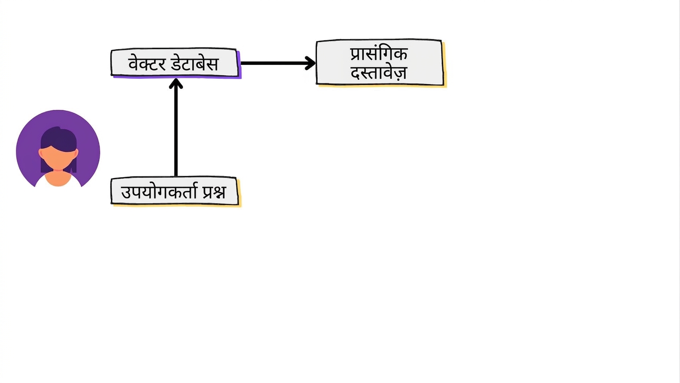 वेक्टर डेटाबेस से प्रासंगिक डॉक्युमेंट्स निकाले जा रहे हैं.