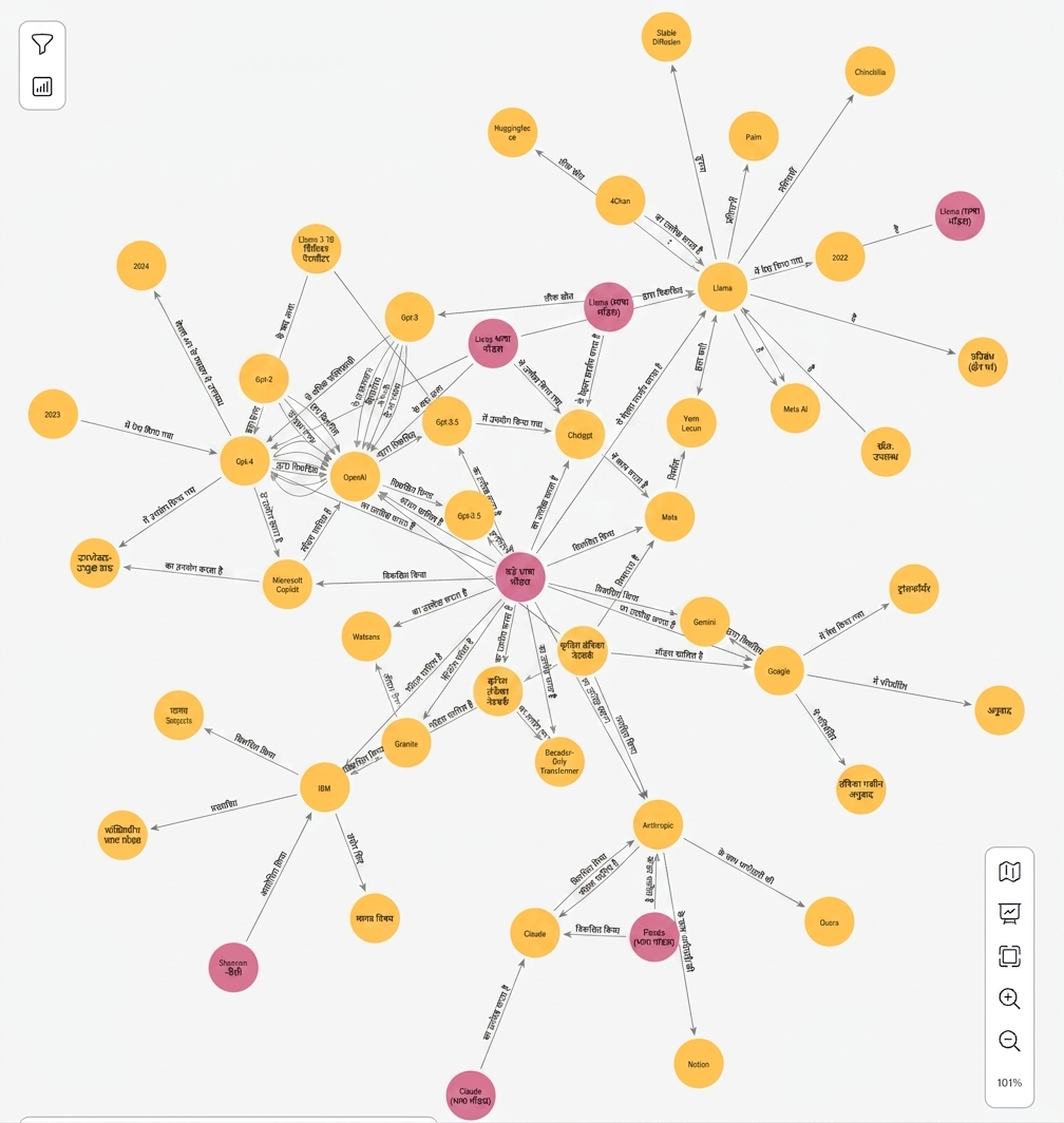 ग्राफ़ डॉक्यूमेंट्स को nodes और edges के रूप में दिखाया गया है.