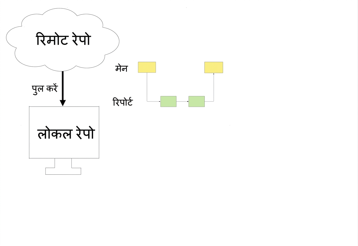 प्रोजेक्ट पर लोकली काम करें