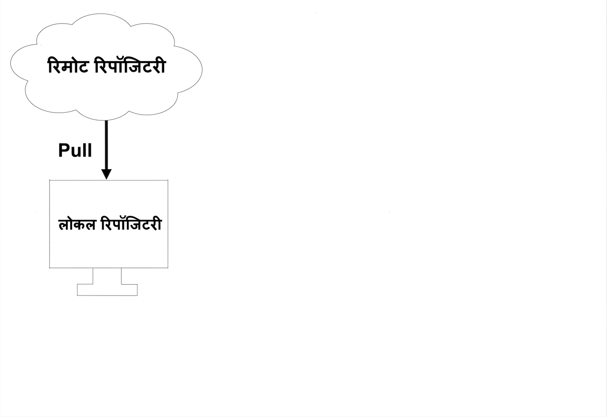 रिमोट से pull कर लोकल repo में लाएँ