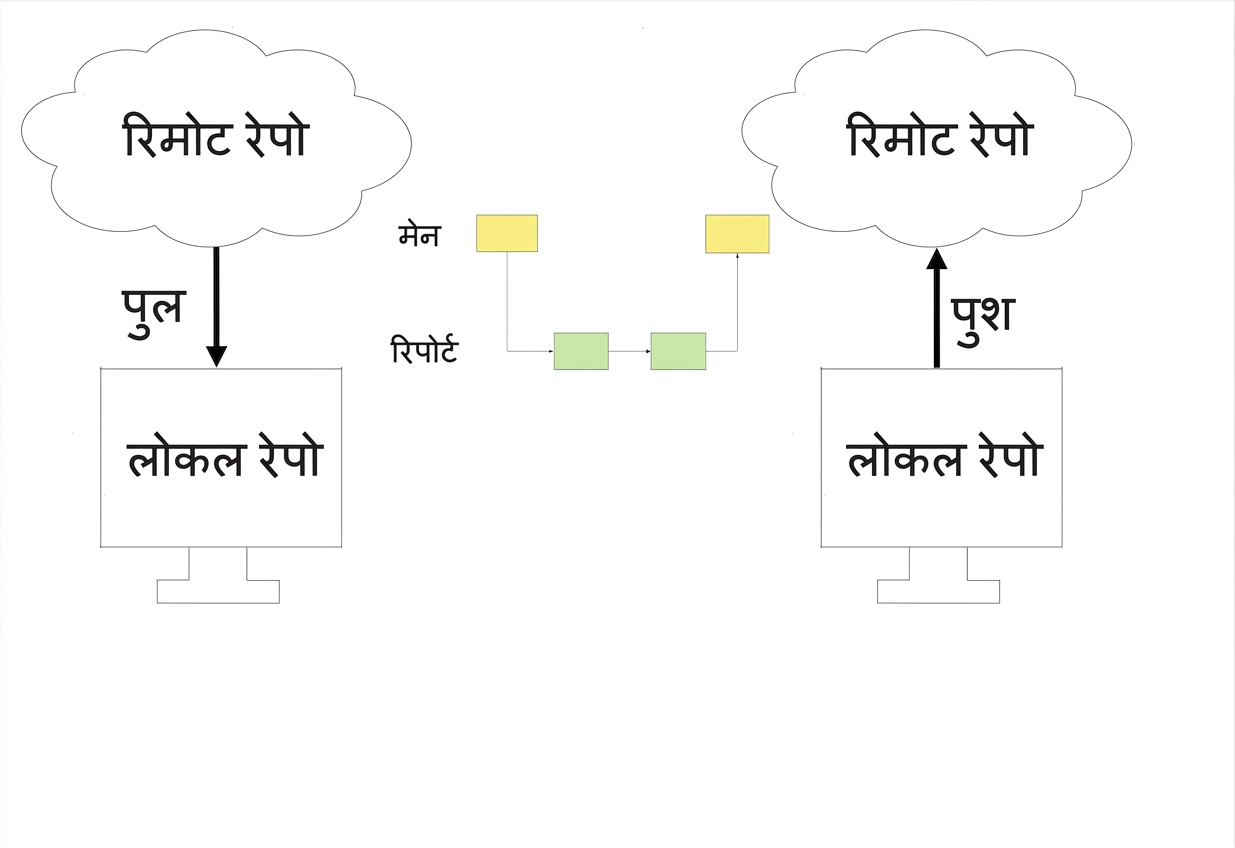 अपडेटेड लोकल रिपोजिटरी को रिमोट पर push करें