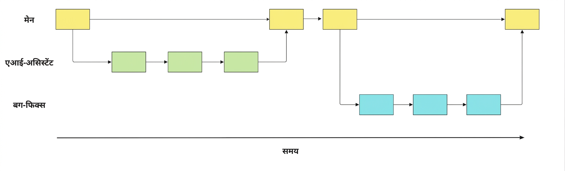 bug-fix ब्रांच main से बनी, तीन कमिट हुए, फिर main में मर्ज से पहले