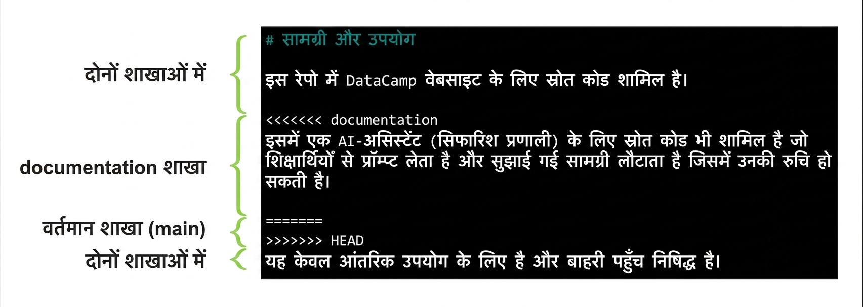 एनोटेटेड कॉन्फ्लिक्ट फाइल: main बनाम documentation ब्रांच की सामग्री