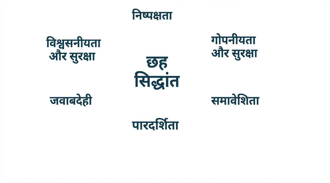 एक टेक्स्ट: "six principles", चारों ओर उन सिद्धांतों के शब्द: fairness, privacy and security, reliability and safety, accountability, inclusiveness, और transparency.