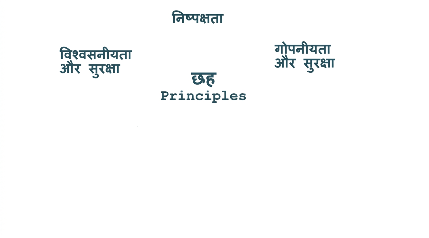 एक टेक्स्ट: "six principles", चारों ओर उन सिद्धांतों के शब्द: fairness, privacy and security, reliability and safety