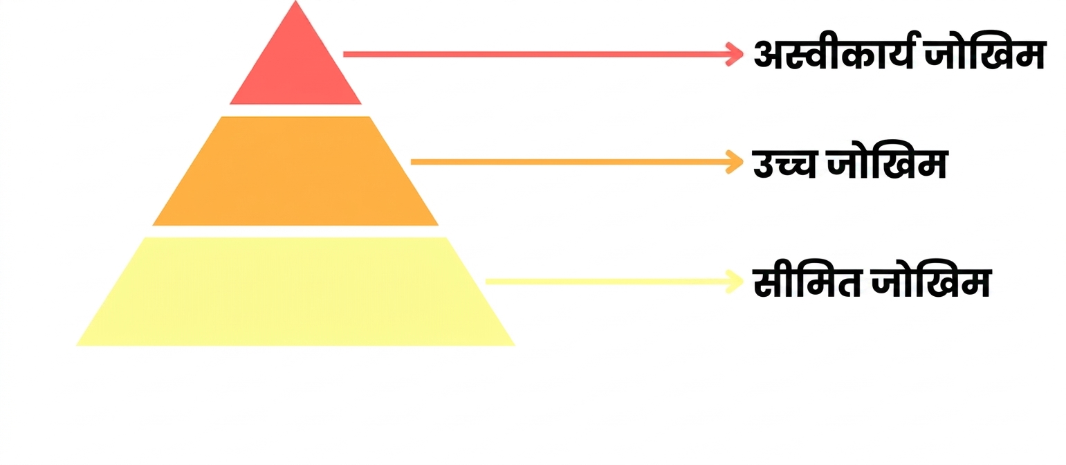 तीन स्तर वाली जोखिम पिरामिड.png