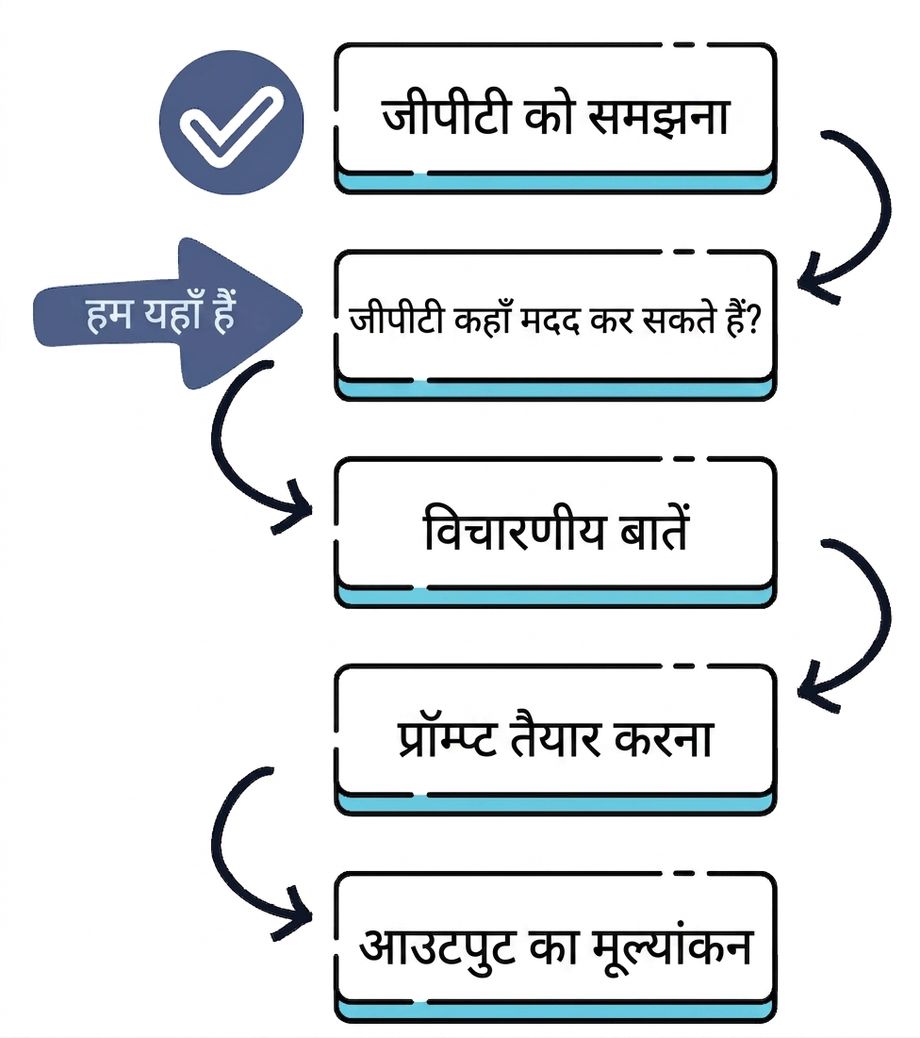 GPT समझने से आउटपुट का मूल्यांकन तक का कोर्स प्लान