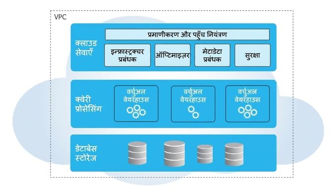 Snowflake की आर्किटेक्चर लेयर्स: Cloud Services, Query Processing, और Database Storage.