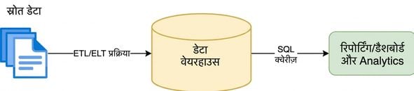एनालिटिक्स वर्कफ़्लो का चार्ट। सोर्स डेटा को डेटा वेयरहाउस में SQL टेबल्स में लोड किया जाता है, जिसे विश्लेषण या रिपोर्टिंग/डैशबोर्ड इनसाइट्स के लिए क्वेरी किया जा सकता है.