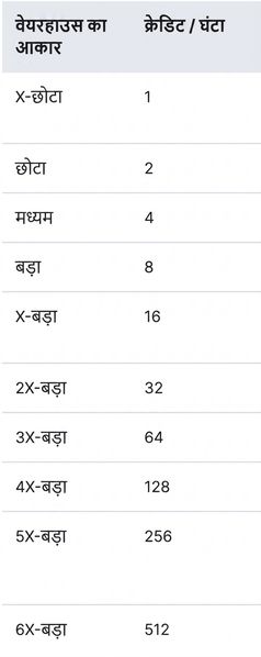 warehouse size और उसके credits/hour की इमेज