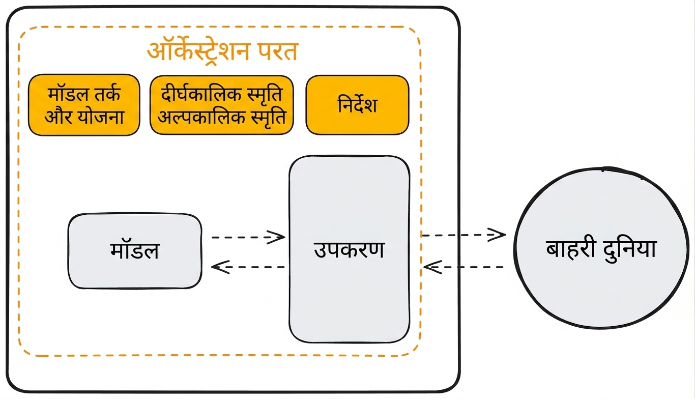 विस्तृत_ऑर्केस्ट्रेशन