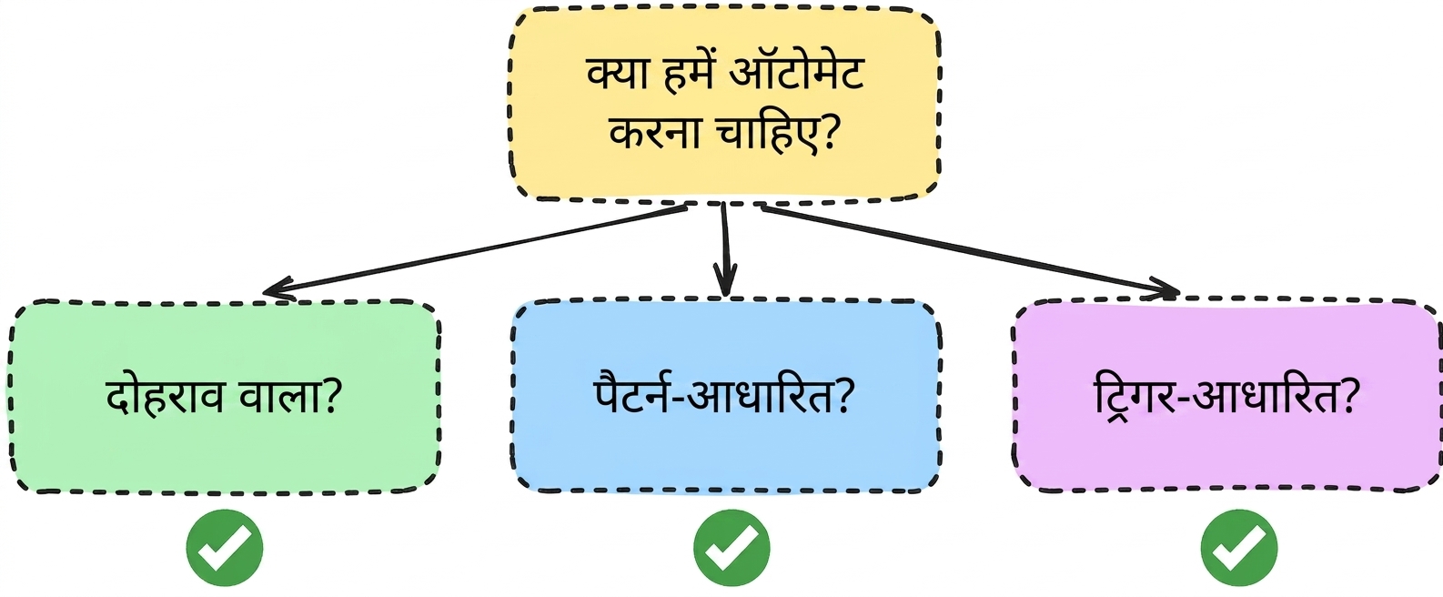 ऑटोमेशन प्रश्न