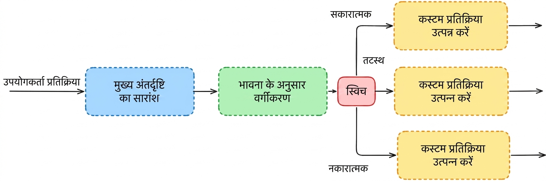 वर्गीकरण वर्कफ़्लो