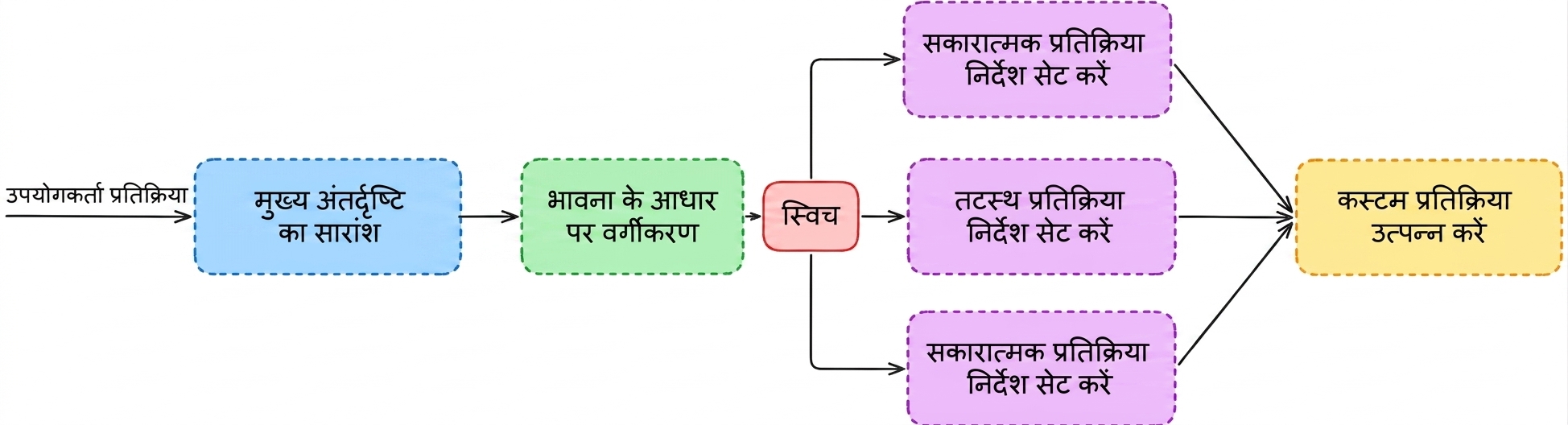 सुधारा गया वर्कफ़्लो