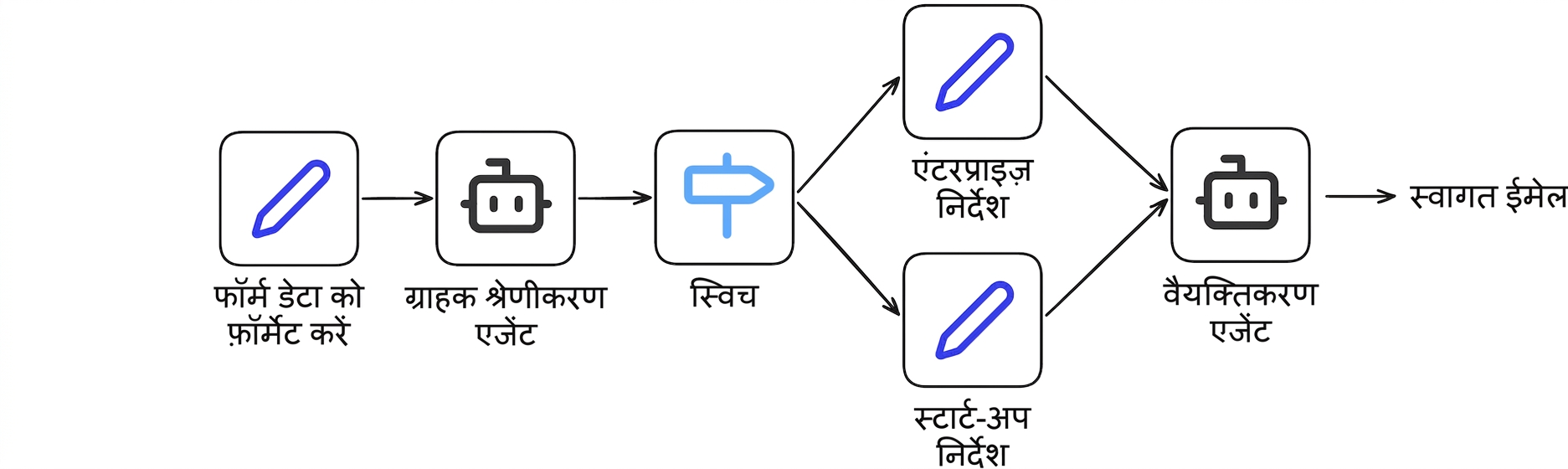 केस स्टडी 6