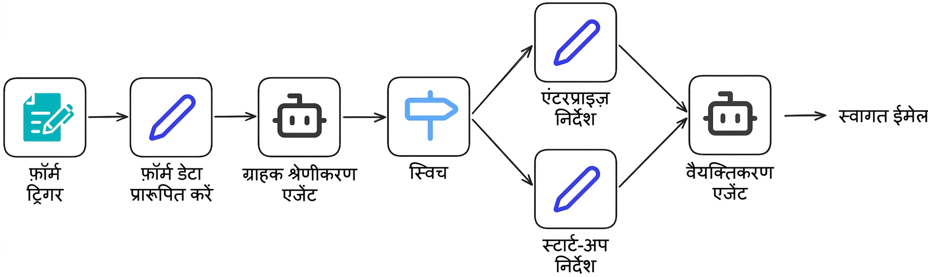 केस स्टडी 7