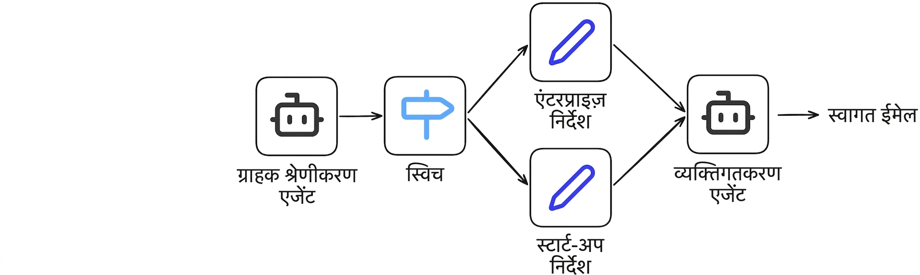 केस स्टडी 5