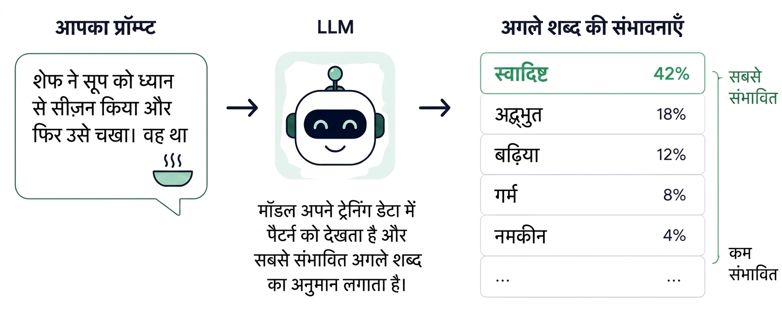 नेक्स्ट वर्ड प्रेडिक्शन