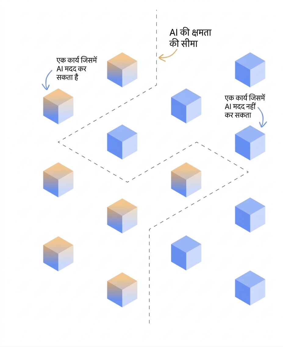 AI किन-किन कार्यों को कर सकता है और किन्हें नहीं, एक सीमा रेखा से अलग दिखाया गया है.