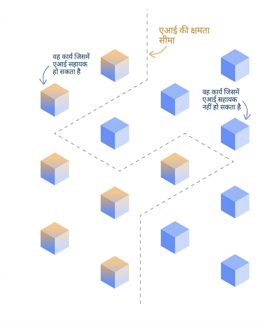AI किन-किन कार्यों को कर सकता है और किन्हें नहीं, एक सीमा रेखा से अलग दिखाया गया है.