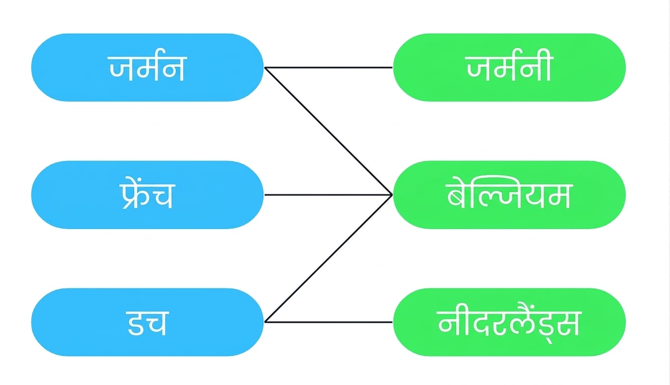 एक डायग्राम जो दिखाता है कि कई भाषाएँ कई देशों से जुड़ सकती हैं, और कई देश एक भाषा से जुड़ सकते हैं. बेल्जियम की तीन आधिकारिक भाषाएँ हैं: French, German, और Dutch. वहीं, भाषाएँ कई देशों में आधिकारिक हो सकती हैं: Dutch, Netherlands और Belgium दोनों में आधिकारिक है, पर Germany में नहीं.