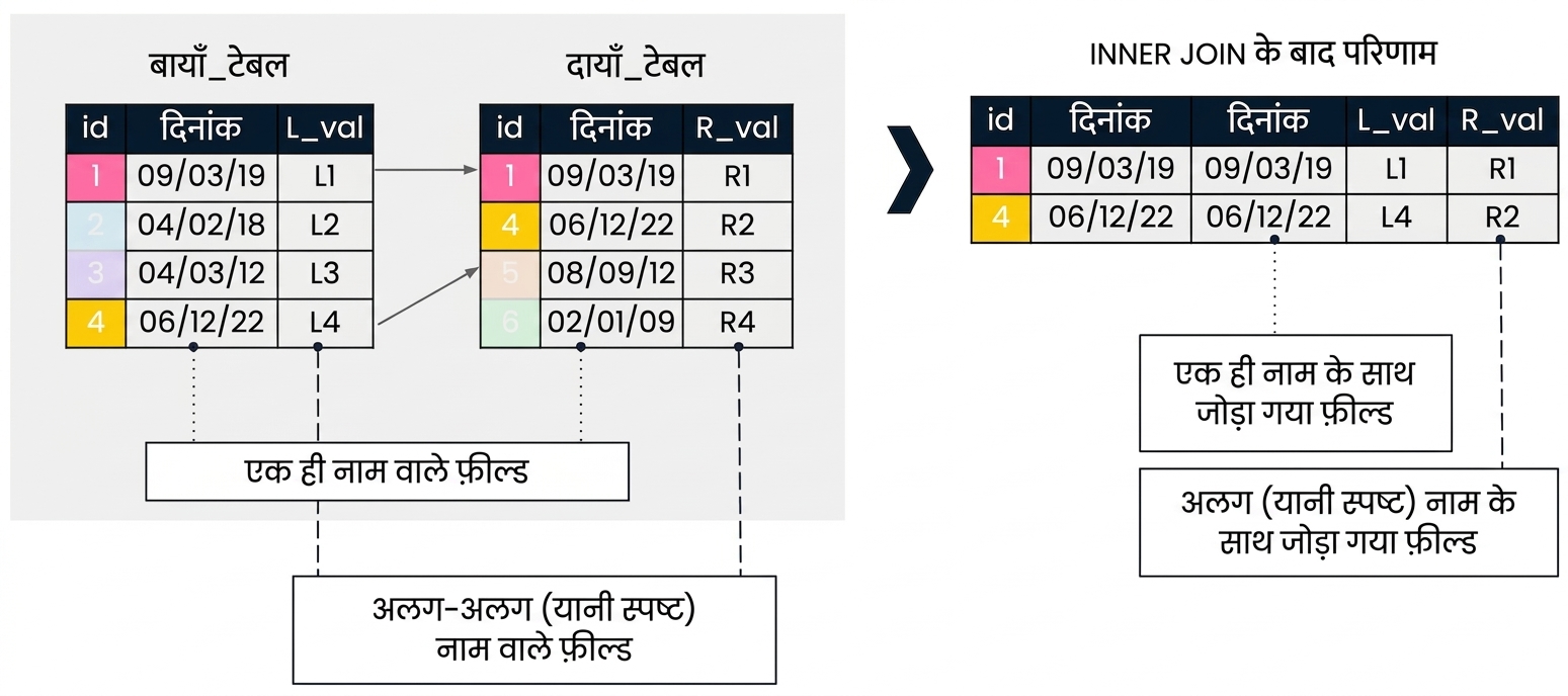 एक additive join समझाने वाला डायग्राम। बाईं ओर दो टेबल्स left_table और right_table हैं। दाईं ओर दोनों टेबल्स पर id कॉलम से INNER JOIN का परिणाम है। अलग नाम वाले फ़ील्ड अपने मूल नामों के साथ जोड़े गए हैं। चूँकि date फ़ील्ड दोनों में है, यह दो बार जुड़ा है।