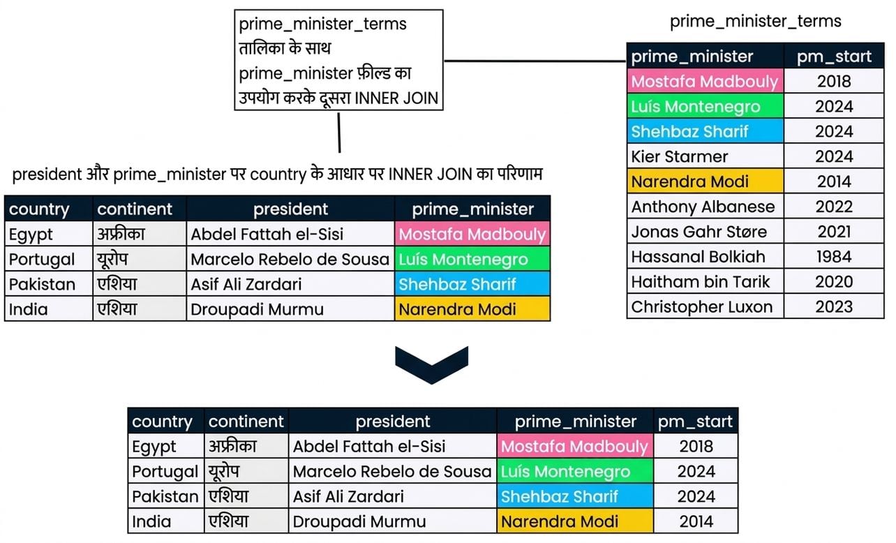 पिछली स्लाइड के मर्ज (presidents और prime_ministers) के परिणाम सेट को नई टेबल prime_minister_terms के साथ दिखाने वाला आरेख. परिणाम में पाँच कॉलम हैं: country, continent, president, prime_minister, और pm_start.