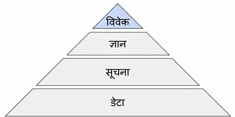 विजडम स्टेप हाइलाइटेड के साथ DIKW पिरामिड का आरेख