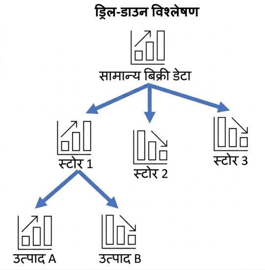 ड्रिल-डाउन विश्लेषण का उदाहरण