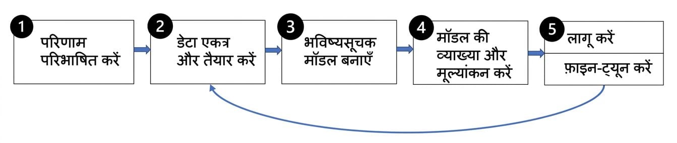 Steps of predictive modeling