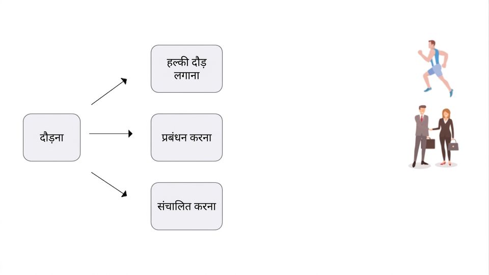 एक चित्र जिसमें 'Run' का अर्थ प्रबंधन/संचालन दिखाया गया है.