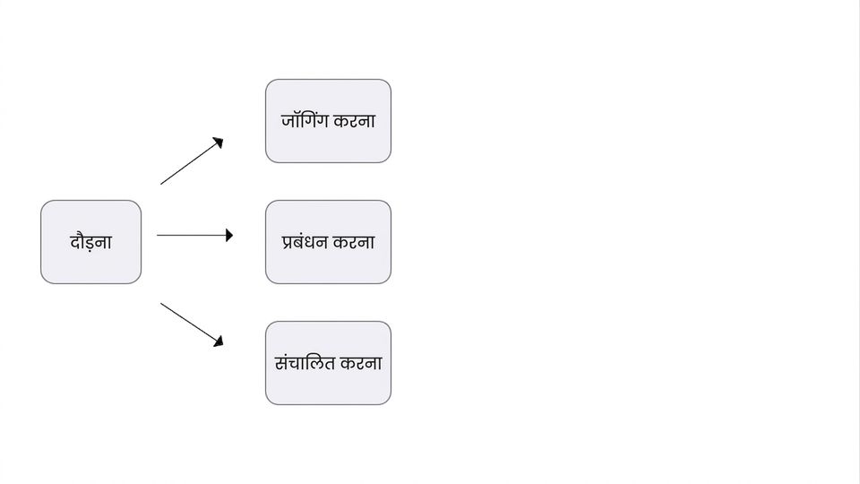 एक चित्र जो दिखाता है कि 'Run' शब्द का अर्थ संदर्भ पर निर्भर कर कई हो सकते हैं.