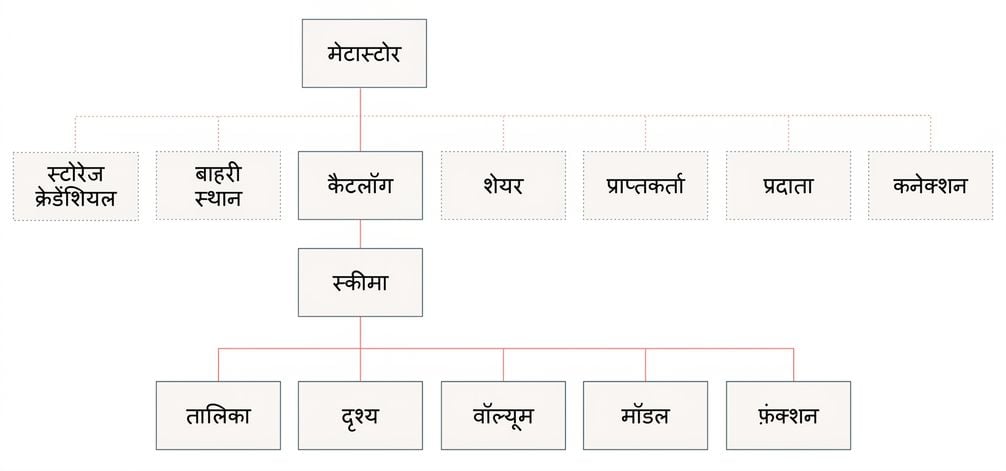 यूनिटी कैटलॉग डेटा मॉडल