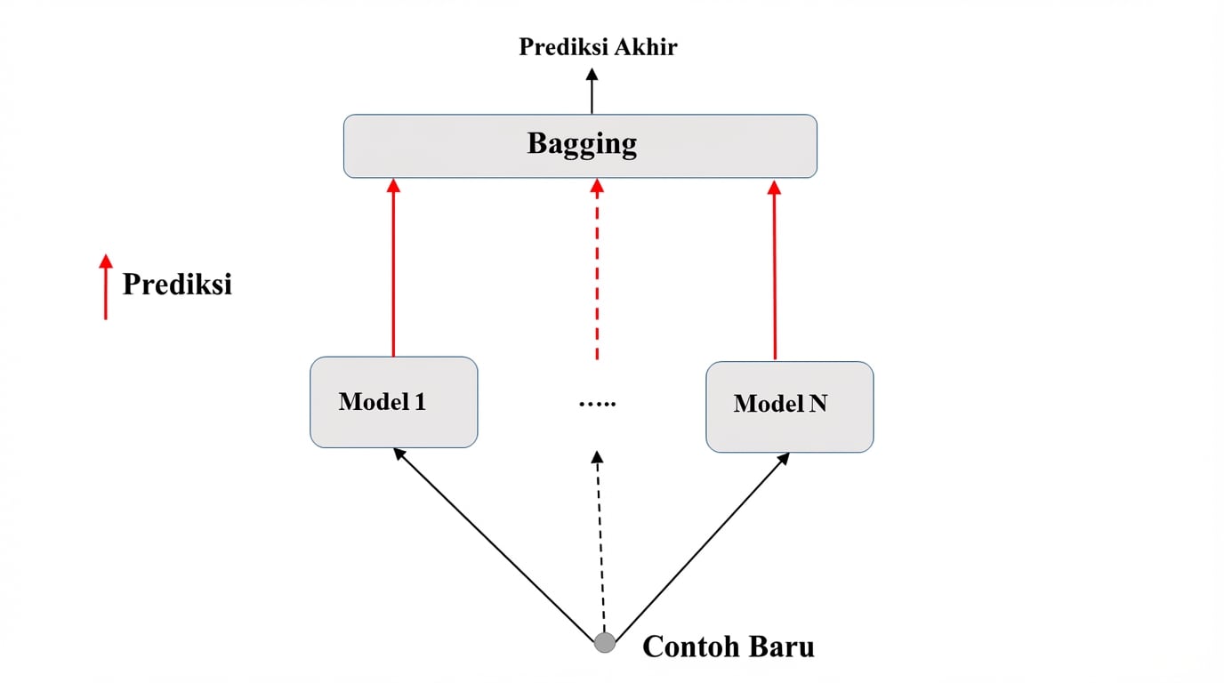 prediksi-bagging