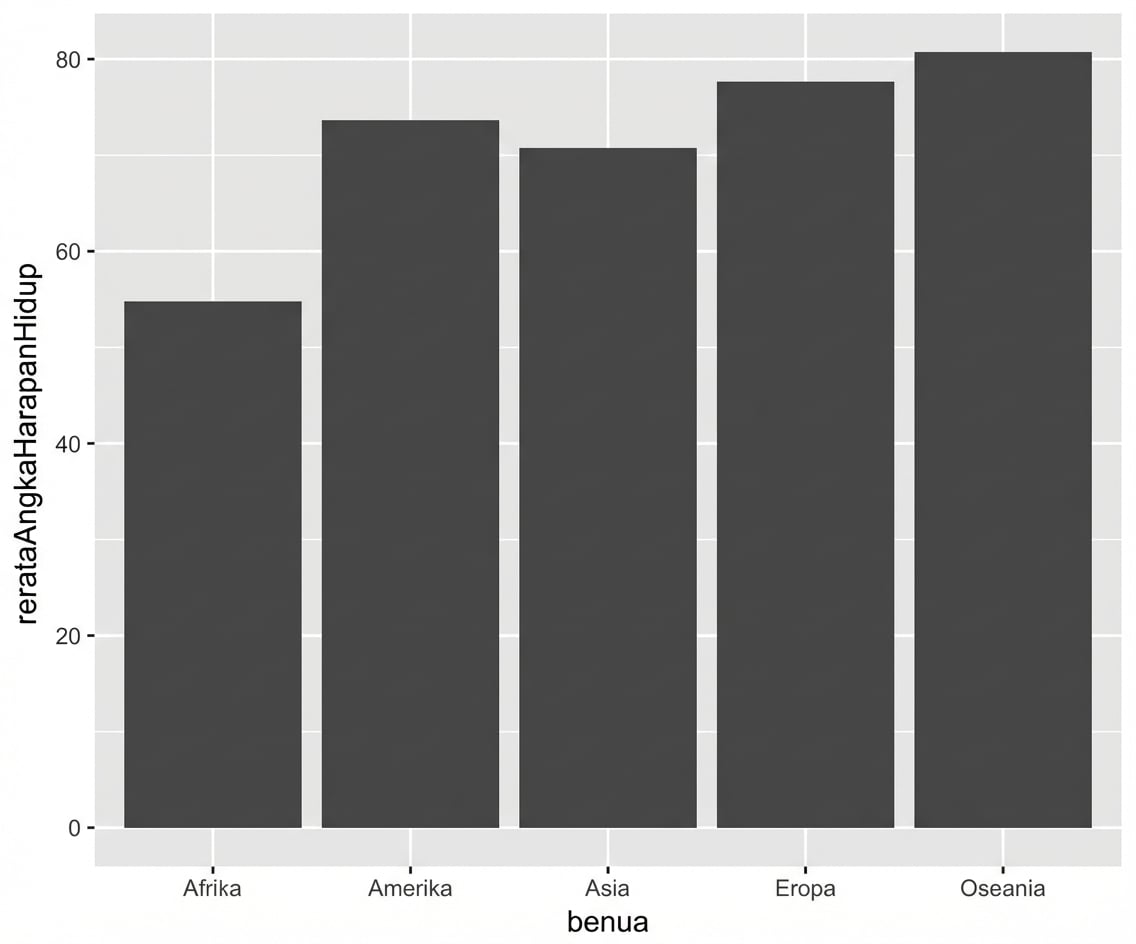 plot batang rata-rata harapan hidup per benua