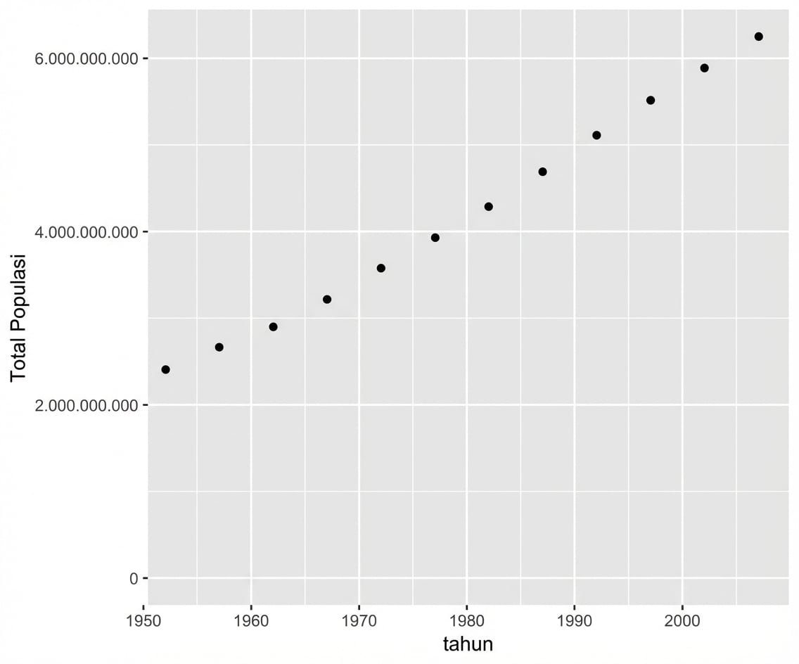 Sumbu-y dimulai dari nol