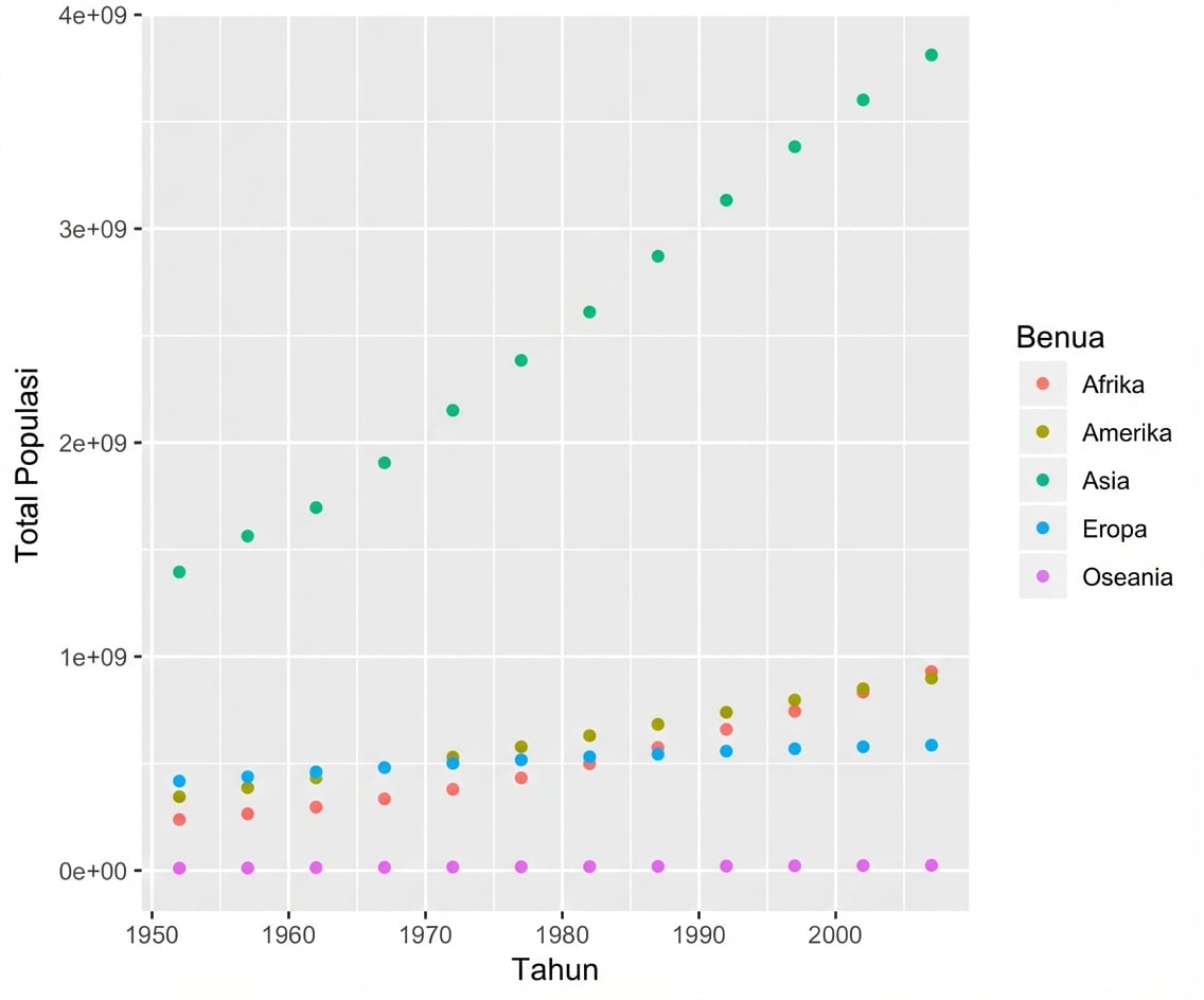 Populasi per tahun dan benua