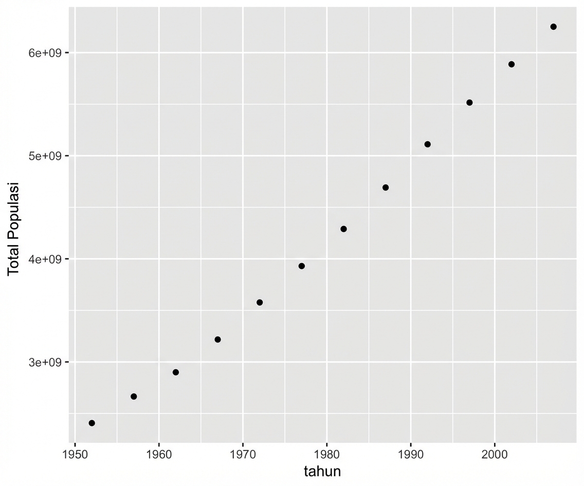 Scatter totalPop menurut tahun