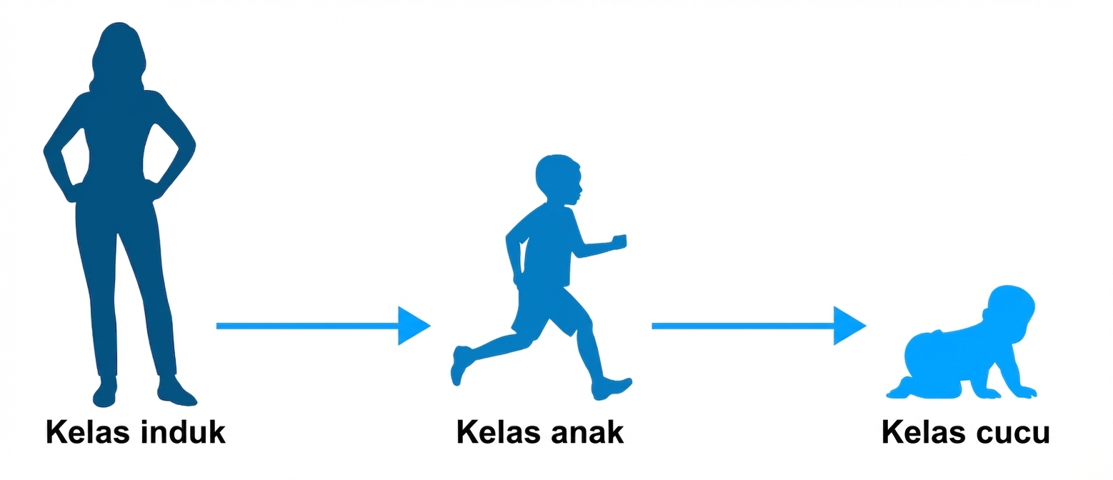 Pohon Keluarga Pewarisan Multilevel