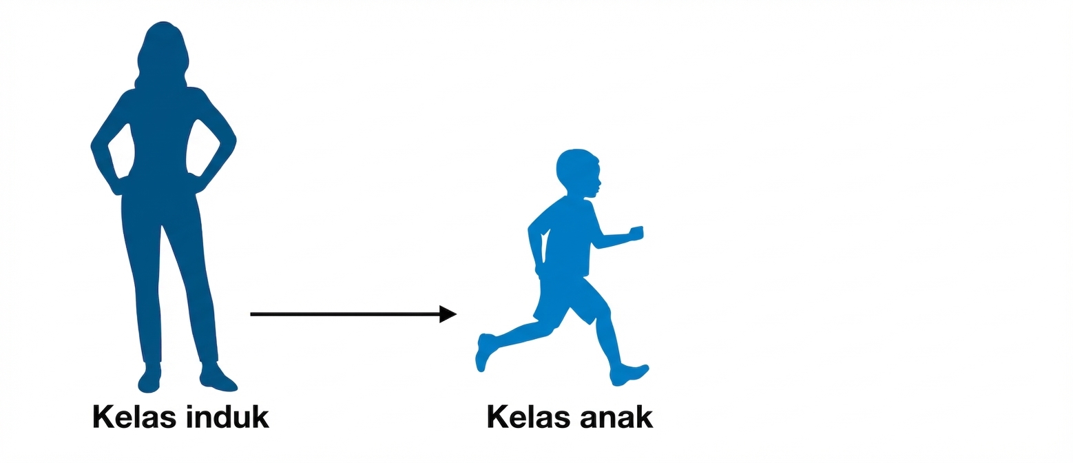 Pohon Keluarga Pewarisan