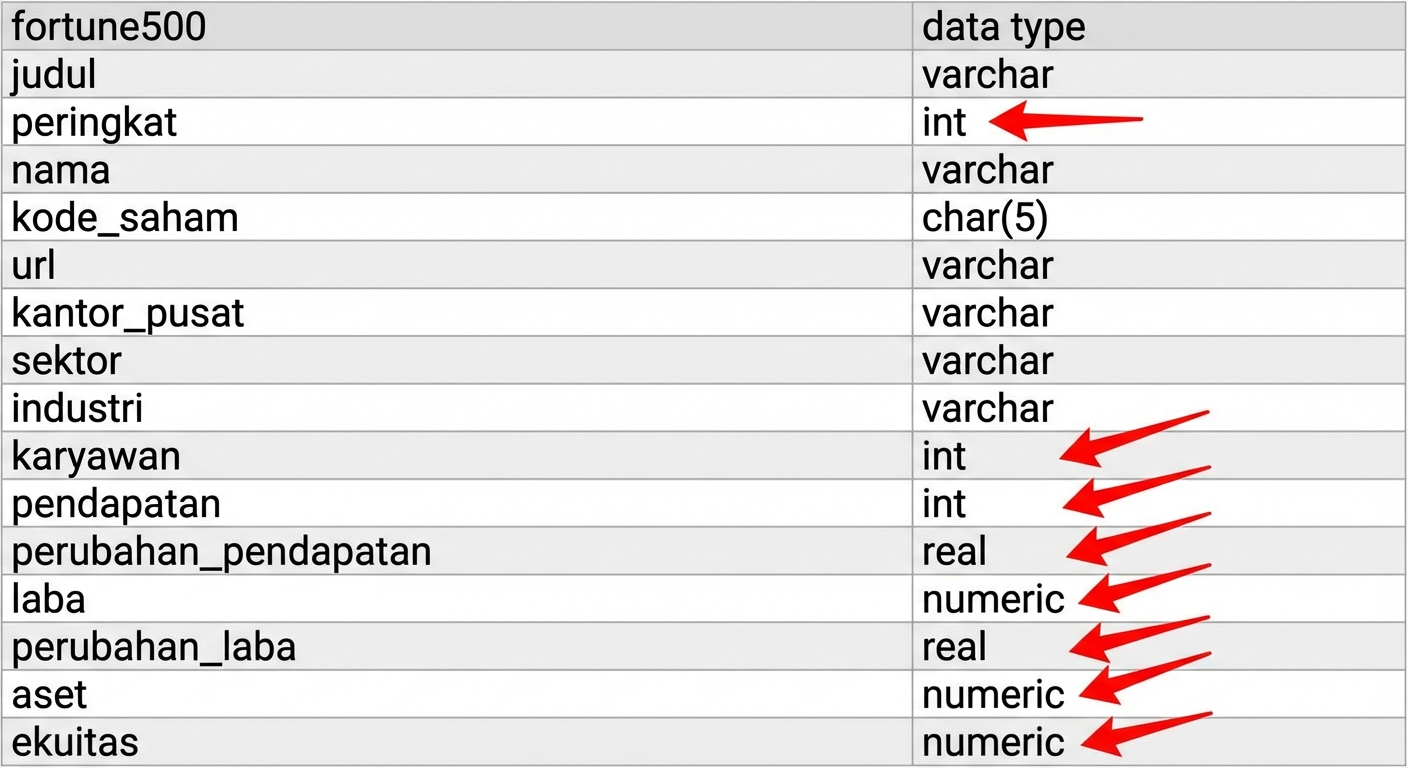 Tabel database Fortune 500