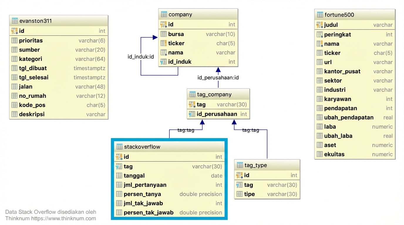 Tabel database Stack Overflow