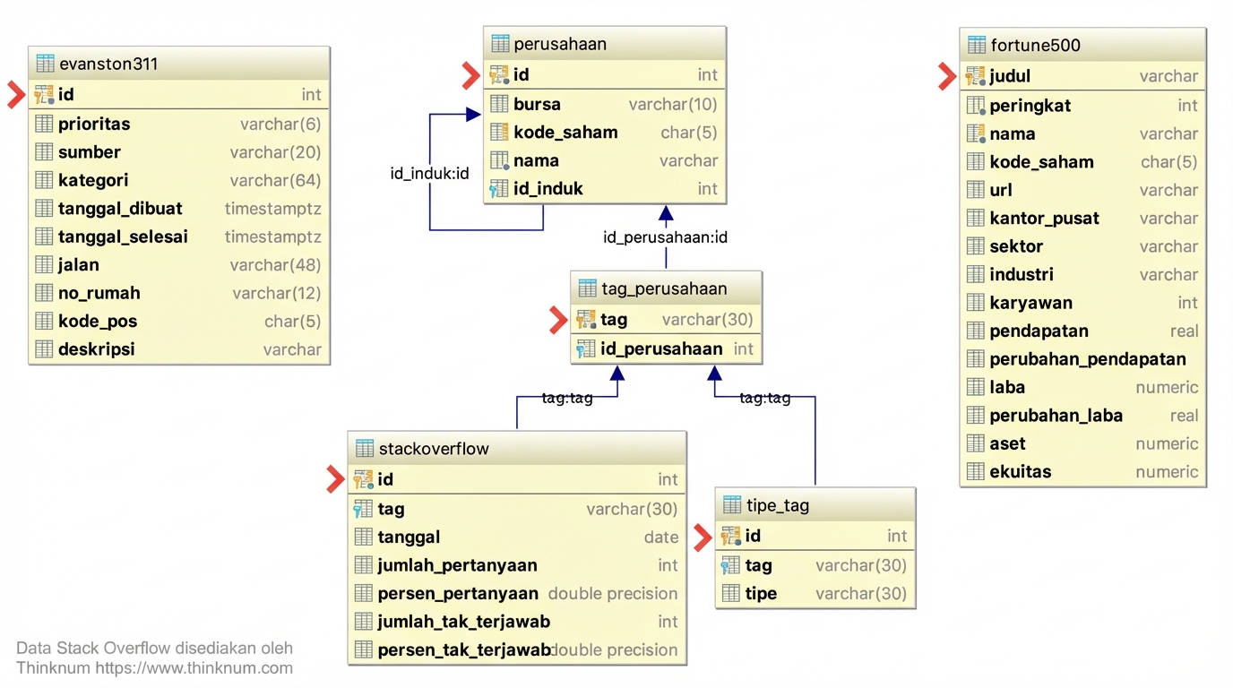 Diagram hubungan entitas dengan primary key