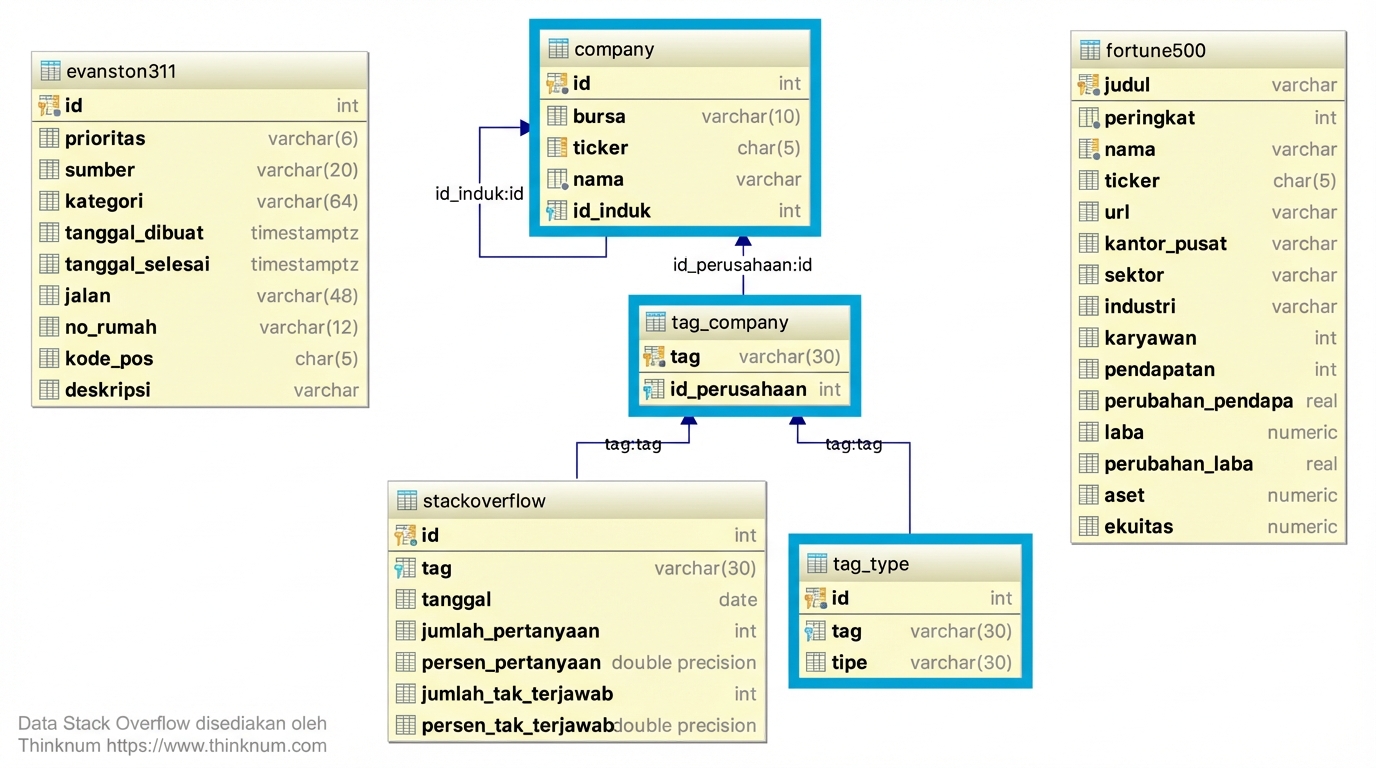 Tabel pendukung tabel database stackoverflow