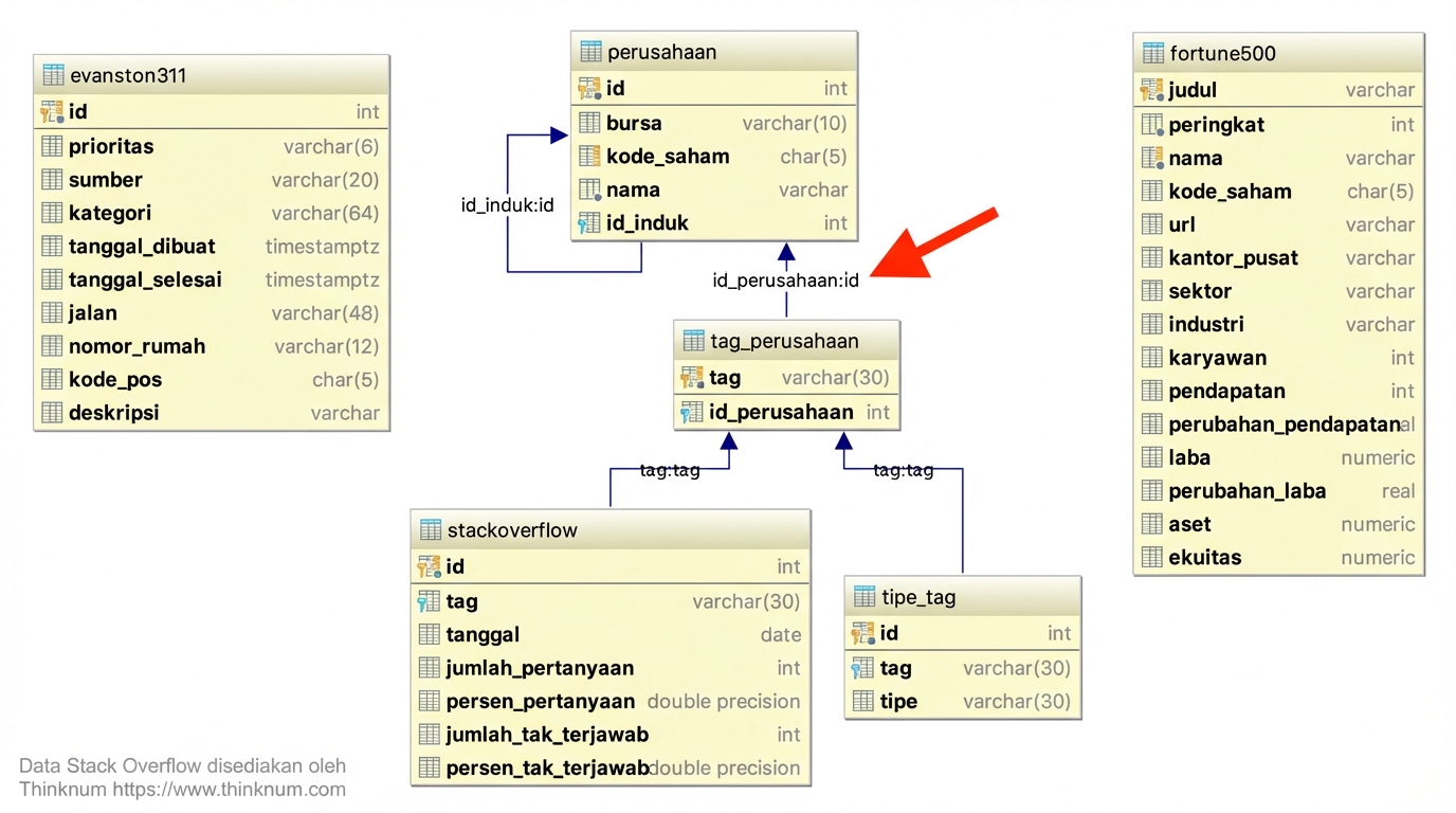 Diagram ER yang menampilkan tautan antara tabel tag_company dan company